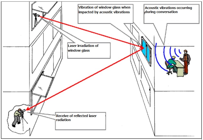 Technical channels of information leakage: laser microphone, principle of operation Technical channels of information leakage: laser microphone, principle of operation