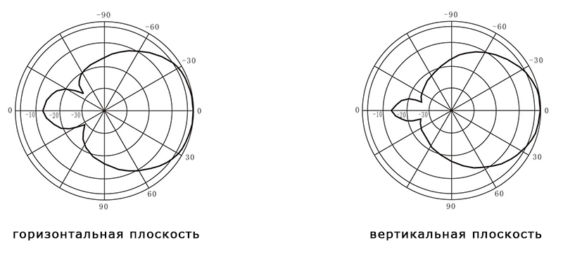 Направленная внешняя антенна G5 для подавителей диаграмма направленности антенны Направленная внешняя антенна G5 для подавителей диаграмма направленности антенны