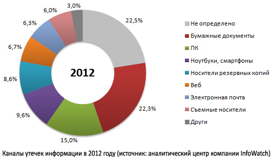 защита от незаконного получения данных защита от незаконного получения данных