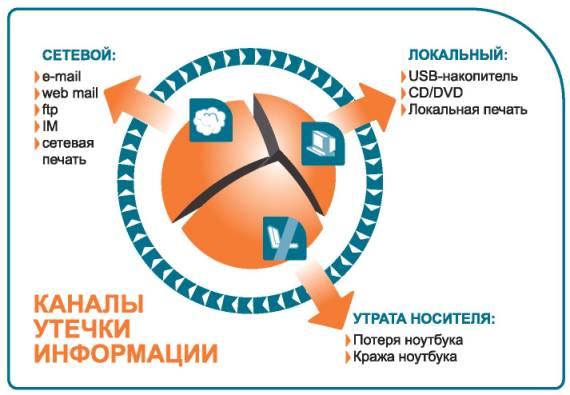 Каналы утечки важных данных