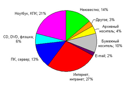 Принцип утечки секретной информации посредством ксерокса Принцип утечки секретной информации посредством ксерокса