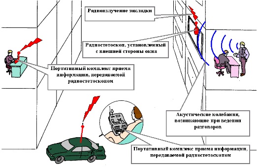 Виброакустический канал утечки информации