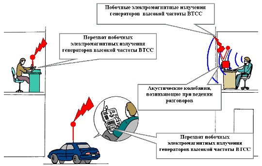 радиоэлектронный канал утечки информации радиоэлектронный канал утечки информации