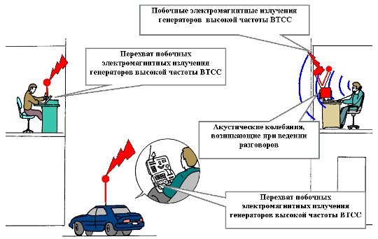 радиоэлектронный канал утечки информации