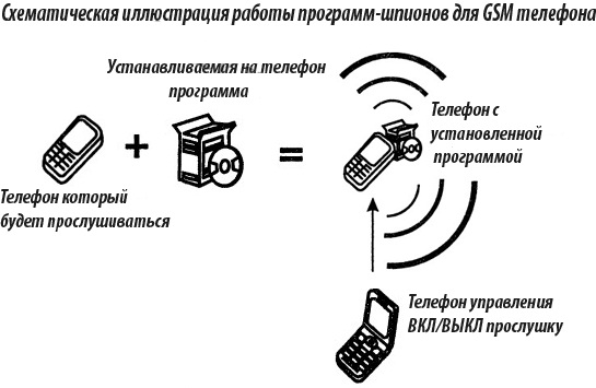 Как может попасть программа для прослушки в телефон?