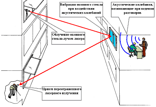 Технические каналы утечки информации: лазерный микрофон, принцип действия