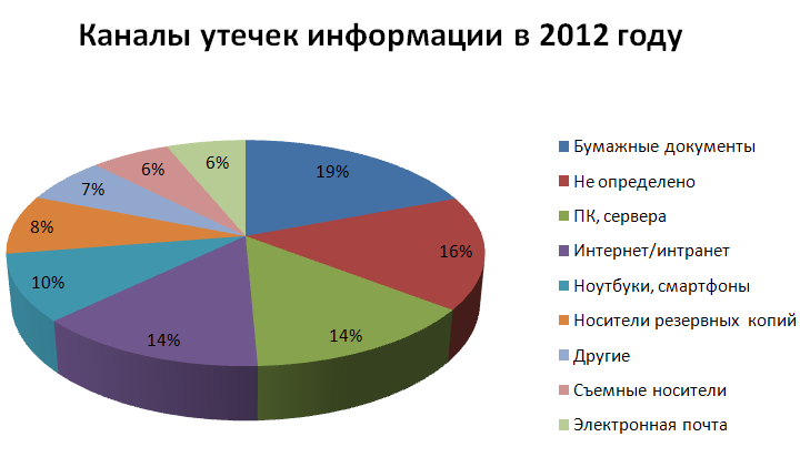 Определение утечки конфиденциальных данных