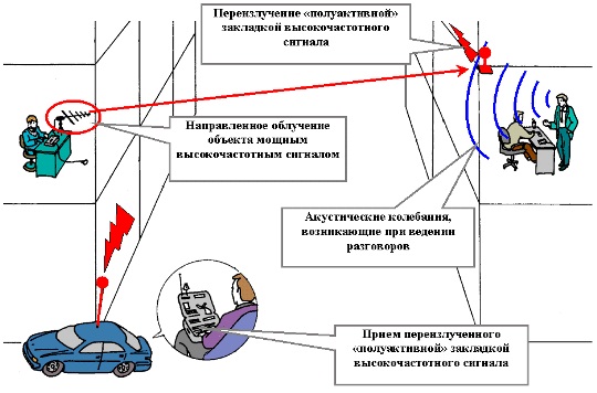 Потенциальные Каналы Утечки Информации Реферат Потенциальные Каналы Утечки Информации Реферат