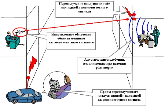 Лекция по теме Каналы утечки информации