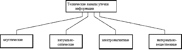 Лекция по теме Каналы утечки информации