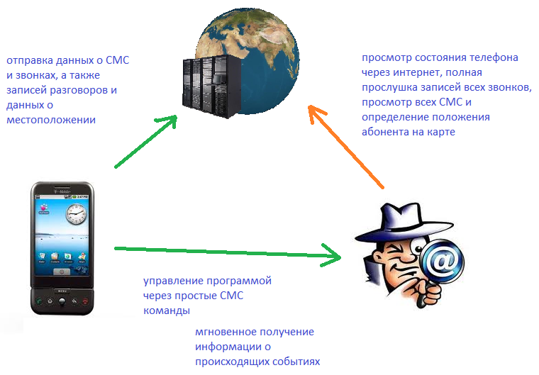 Признаки прослушивания мобильного телефона. Часть 2